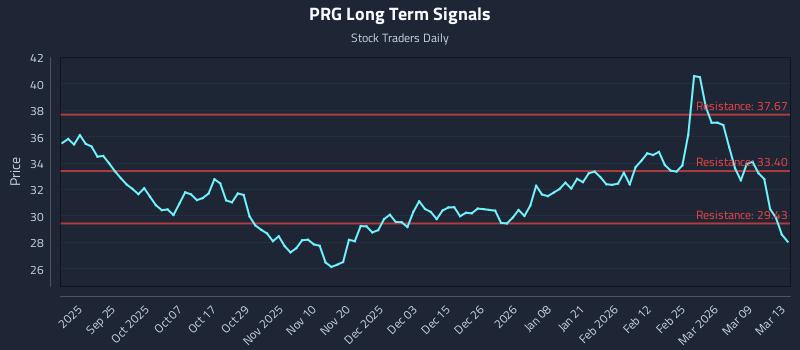 PRG Long Term Analysis for March 13 2026