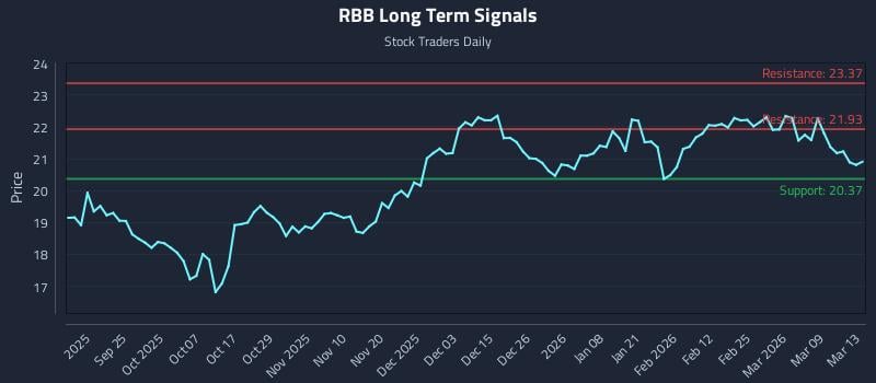 RBB Long Term Analysis for March 13 2026 RBB Long Term Analysis for March 13 2026