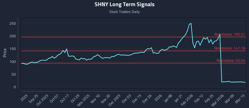 SHNY Long Term Analysis for March 13 2026