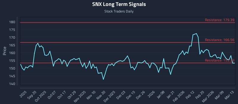 SNX Long Term Analysis for March 13 2026 SNX Long Term Analysis for March 13 2026