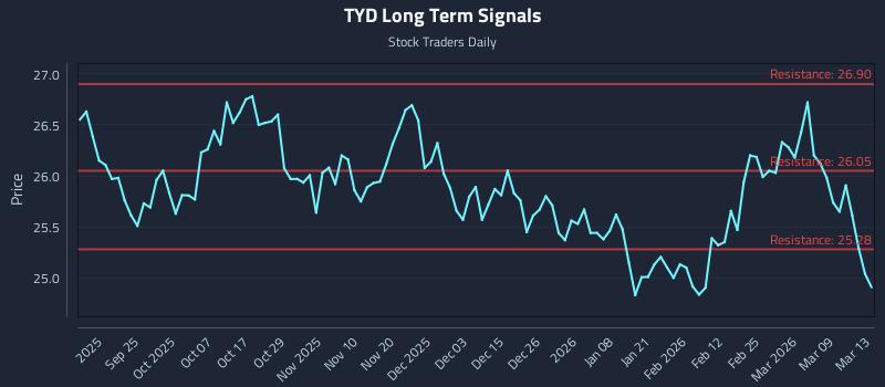 TYD Long Term Analysis for March 13 2026 TYD Long Term Analysis for March 13 2026