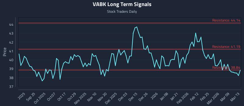 VABK Long Term Analysis for March 13 2026