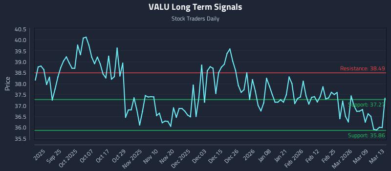 VALU Long Term Analysis for March 13 2026
