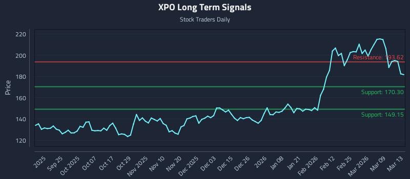 XPO Long Term Analysis for March 13 2026