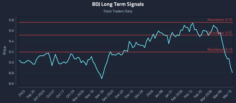 BDJ Long Term Analysis for March 13 2026
