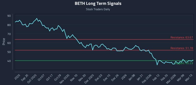 BETH Long Term Analysis for March 13 2026