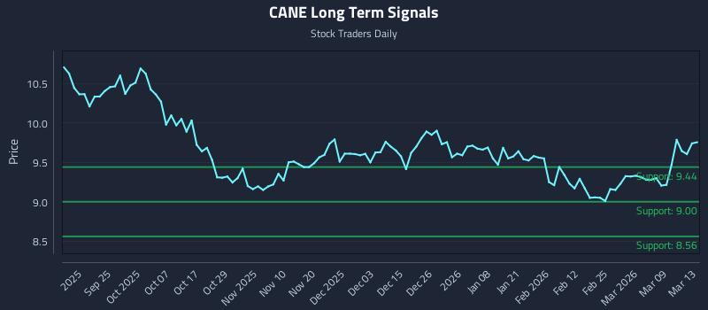CANE Long Term Analysis for March 13 2026