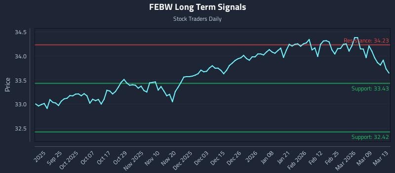 FEBW Long Term Analysis for March 13 2026
