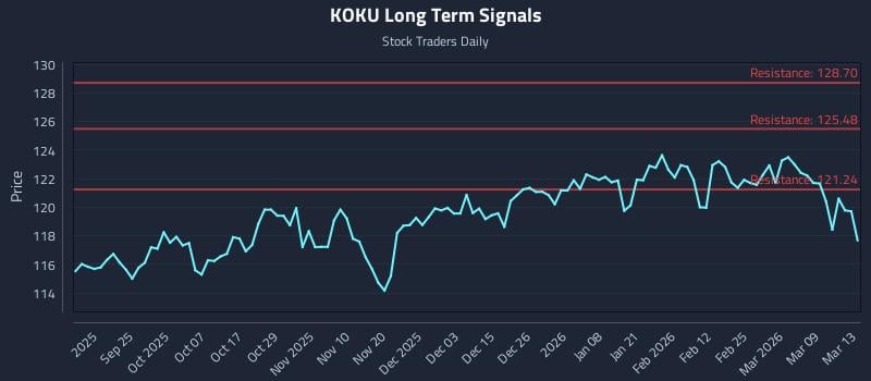 KOKU Long Term Analysis for March 13 2026