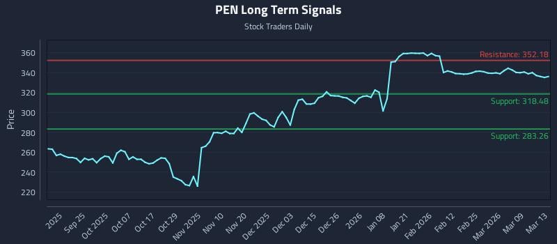 PEN Long Term Analysis for March 13 2026