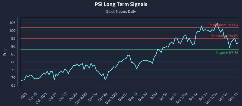 PSI Long Term Analysis for March 13 2026 PSI Long Term Analysis for March 13 2026