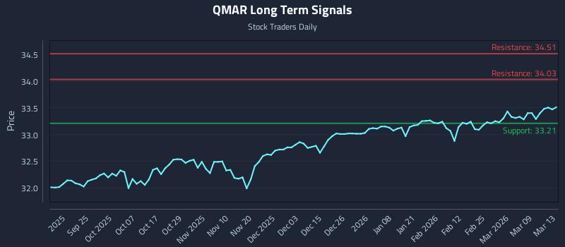QMAR Long Term Analysis for March 13 2026