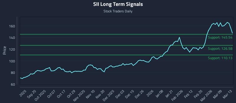 SII Long Term Analysis for March 13 2026 SII Long Term Analysis for March 13 2026