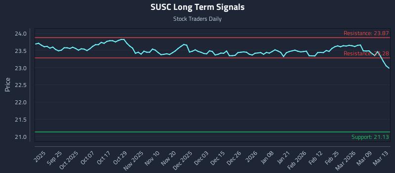 SUSC Long Term Analysis for March 13 2026 SUSC Long Term Analysis for March 13 2026