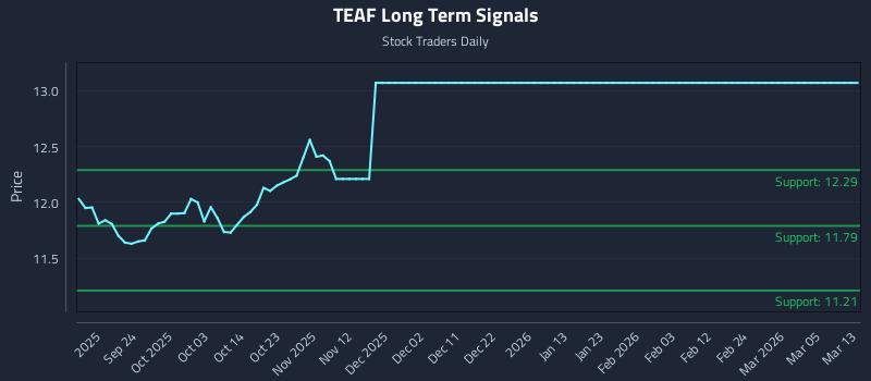 TEAF Long Term Analysis for March 13 2026