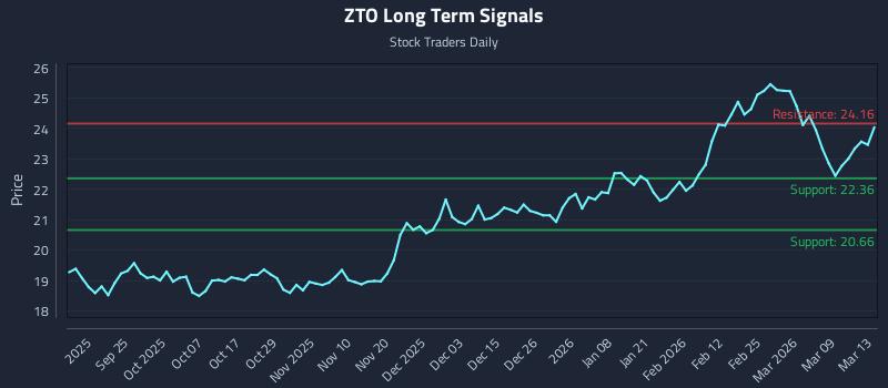 ZTO Long Term Analysis for March 13 2026