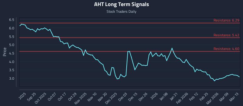 AHT Long Term Analysis for March 13 2026