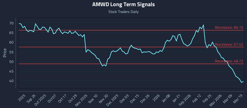 AMWD Long Term Analysis for March 13 2026