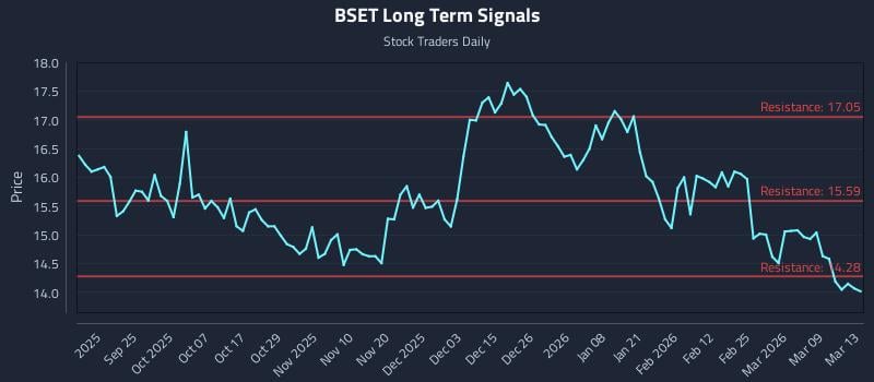 BSET Long Term Analysis for March 13 2026