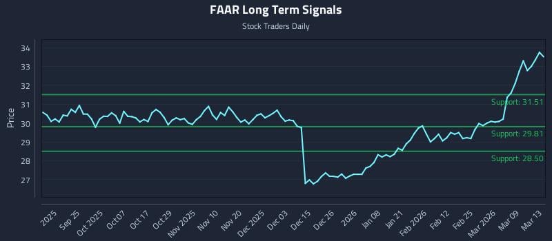 FAAR Long Term Analysis for March 13 2026