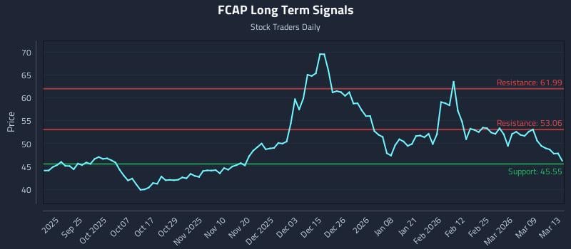 FCAP Long Term Analysis for March 13 2026