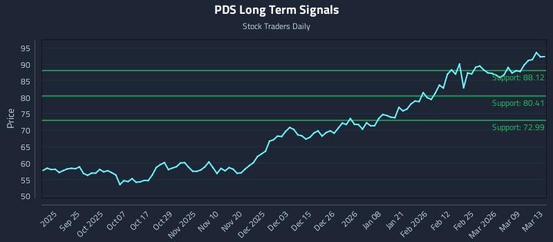 PDS Long Term Analysis for March 13 2026 PDS Long Term Analysis for March 13 2026