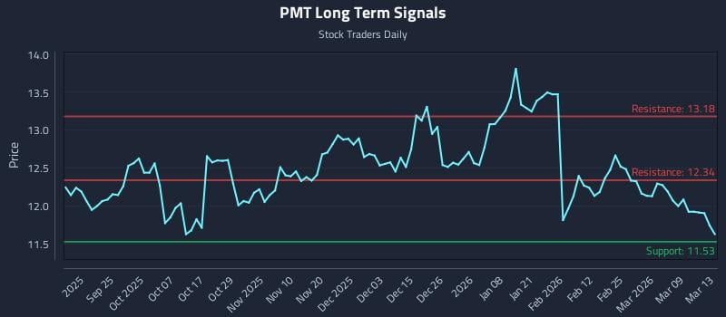 PMT Long Term Analysis for March 13 2026 PMT Long Term Analysis for March 13 2026