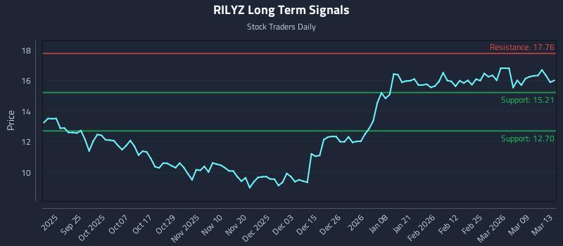 RILYZ Long Term Analysis for March 13 2026 RILYZ Long Term Analysis for March 13 2026
