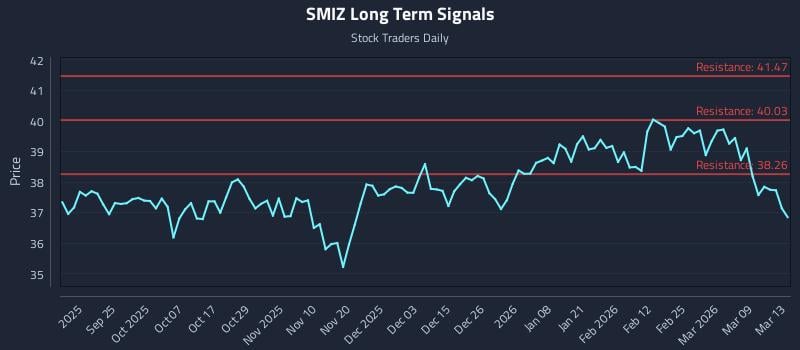SMIZ Long Term Analysis for March 13 2026 SMIZ Long Term Analysis for March 13 2026