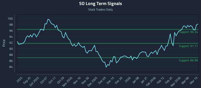 SO Long Term Analysis for March 13 2026