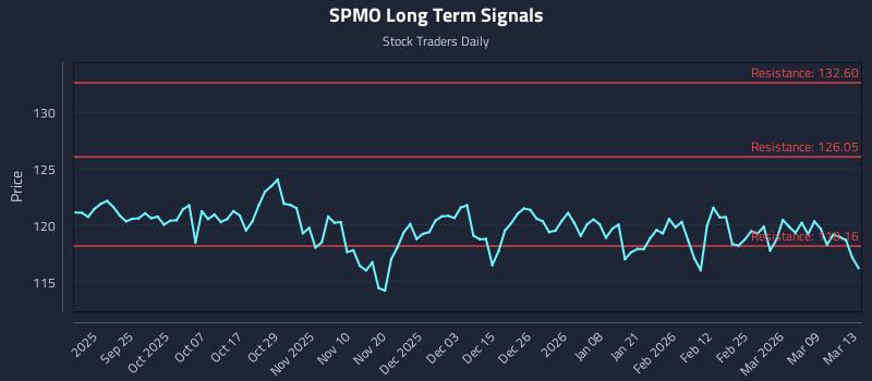 SPMO Long Term Analysis for March 13 2026