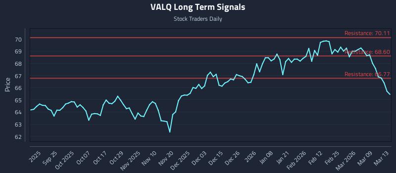 VALQ Long Term Analysis for March 13 2026 VALQ Long Term Analysis for March 13 2026