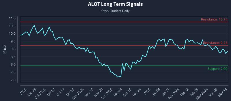 ALOT Long Term Analysis for March 13 2026