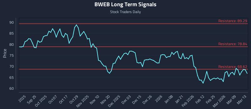 BWEB Long Term Analysis for March 13 2026