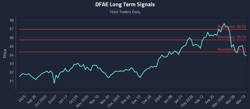 DFAE Long Term Analysis for March 13 2026