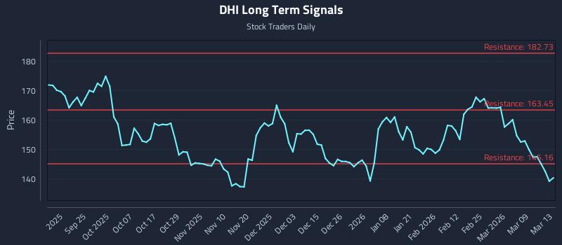 DHI Long Term Analysis for March 13 2026