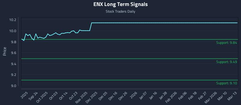 ENX Long Term Analysis for March 13 2026 ENX Long Term Analysis for March 13 2026