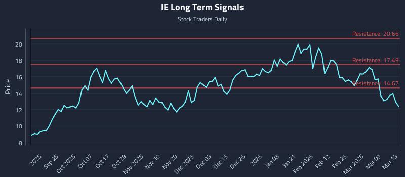 IE Long Term Analysis for March 13 2026