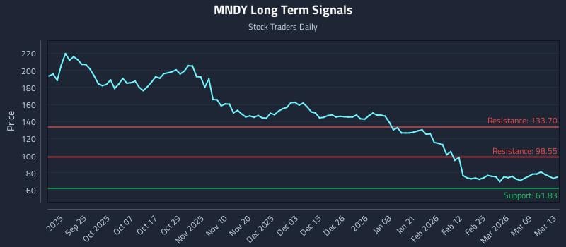 MNDY Long Term Analysis for March 13 2026 MNDY Long Term Analysis for March 13 2026