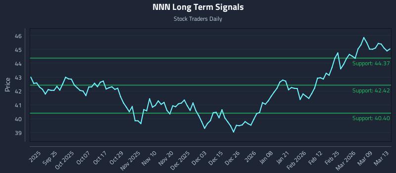 NNN Long Term Analysis for March 13 2026