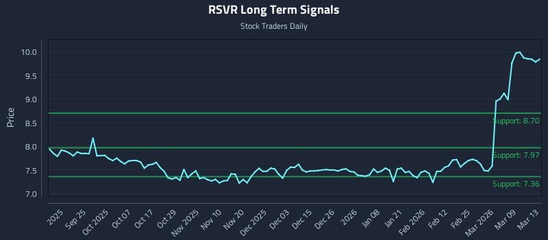 RSVR Long Term Analysis for March 13 2026