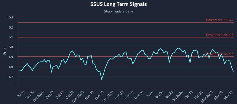 SSUS Long Term Analysis for March 13 2026