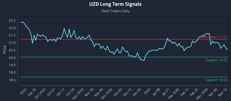 UZD Long Term Analysis for March 13 2026