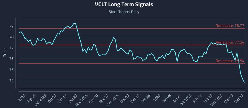 VCLT Long Term Analysis for March 13 2026