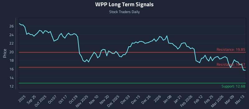 WPP Long Term Analysis for March 13 2026