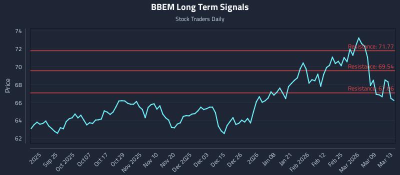 BBEM Long Term Analysis for March 13 2026 BBEM Long Term Analysis for March 13 2026