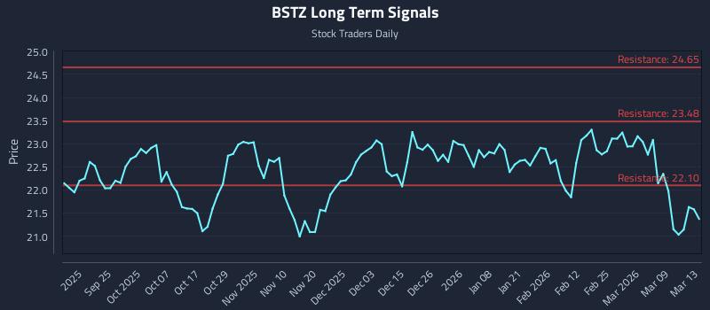 BSTZ Long Term Analysis for March 13 2026