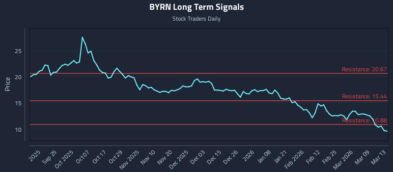 BYRN Long Term Analysis for March 13 2026