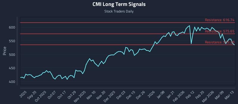 CMI Long Term Analysis for March 13 2026 CMI Long Term Analysis for March 13 2026