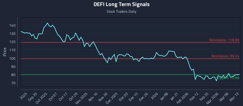 DEFI Long Term Analysis for March 13 2026 DEFI Long Term Analysis for March 13 2026
